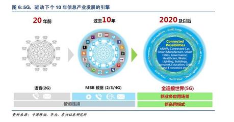 5G深度報告 科技革命新浪潮，驅(qū)動經(jīng)濟(jì)發(fā)展的引擎